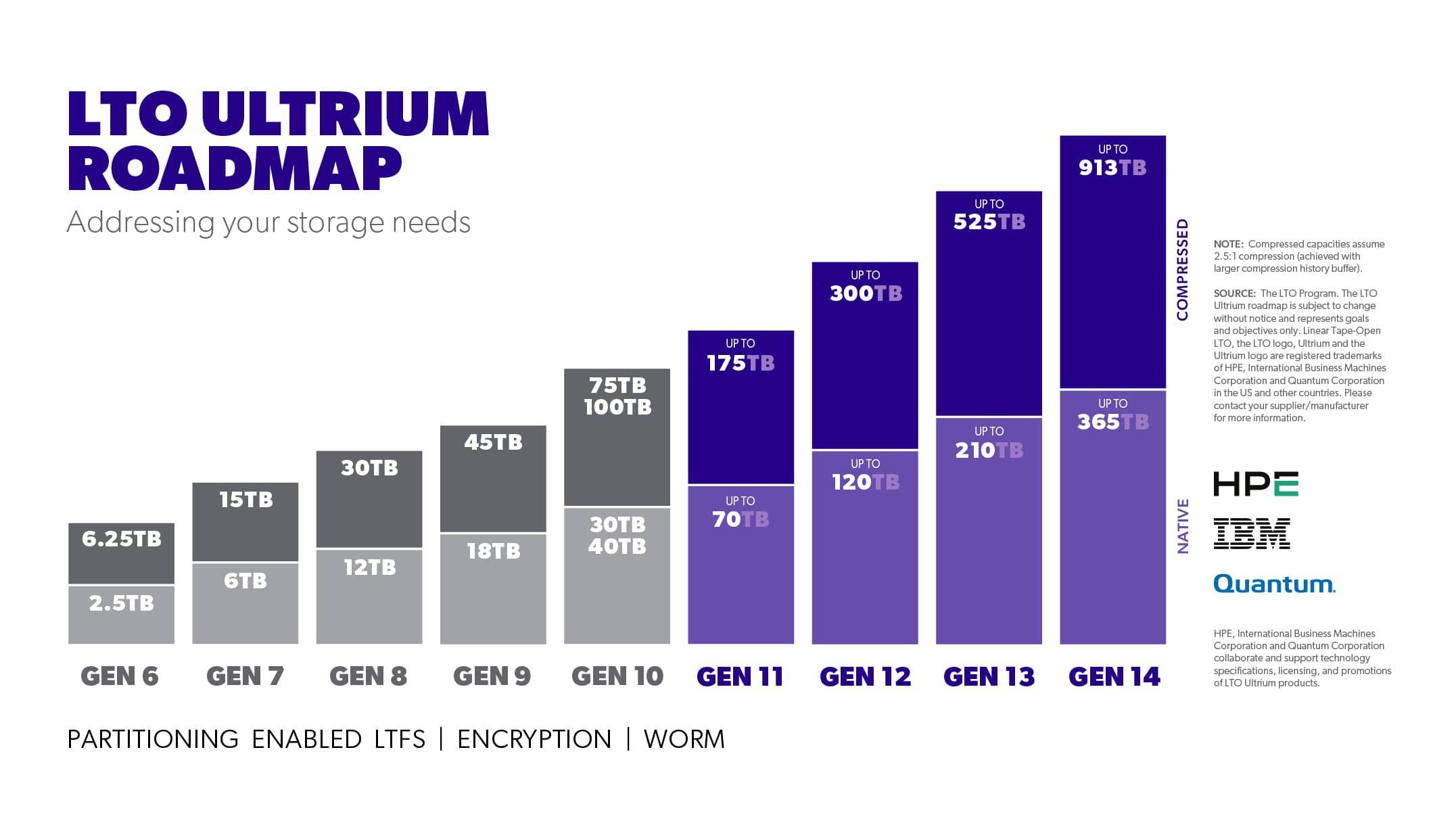 LTO Ultrium roadmap chart of cartridge capacity by generation from LTO-6 to LTO-14, with LTO-10 at 30 TB or 40 TB native and 75 TB or 100 TB compressed